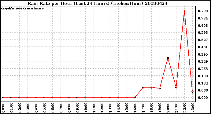 Milwaukee Weather Rain Rate per Hour (Last 24 Hours) (Inches/Hour)