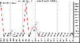 Milwaukee Weather Rain Rate Daily High (Inches/Hour)