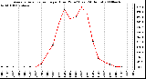 Milwaukee Weather Average Solar Radiation per Hour W/m2 (Last 24 Hours)