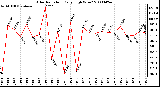 Milwaukee Weather Solar Radiation Daily High W/m2