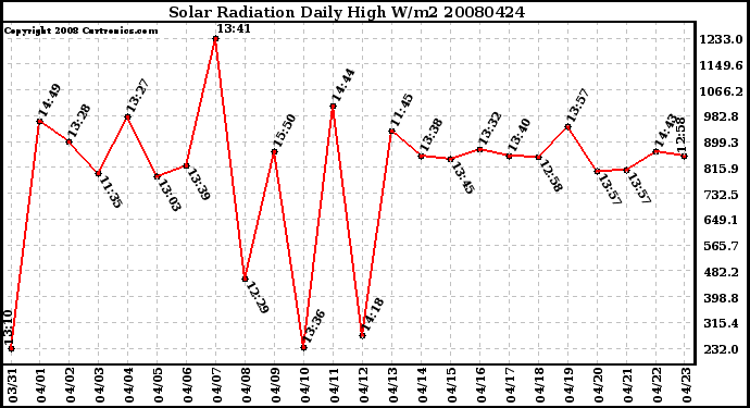 Milwaukee Weather Solar Radiation Daily High W/m2