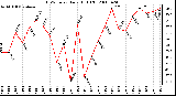 Milwaukee Weather THSW Index Daily High (F)