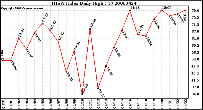 Milwaukee Weather THSW Index Daily High (F)