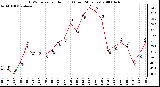 Milwaukee Weather THSW Index per Hour (F) (Last 24 Hours)