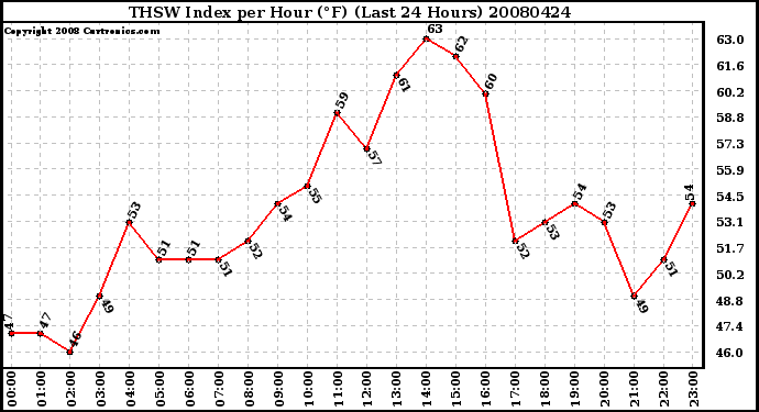 Milwaukee Weather THSW Index per Hour (F) (Last 24 Hours)