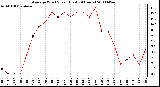 Milwaukee Weather Average Wind Speed (Last 24 Hours)