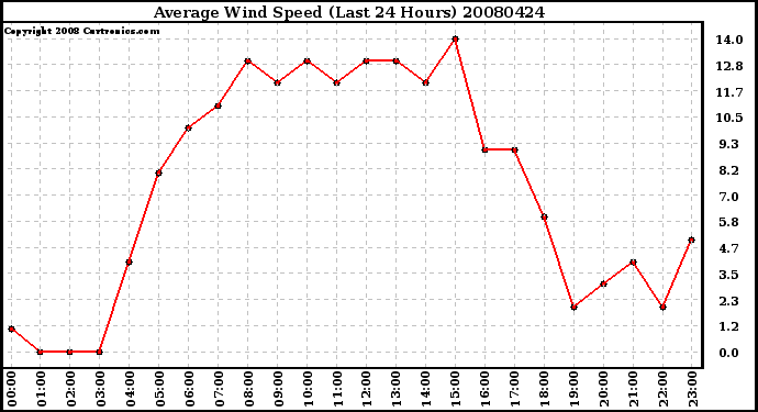 Milwaukee Weather Average Wind Speed (Last 24 Hours)