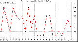 Milwaukee Weather Wind Direction (By Day)