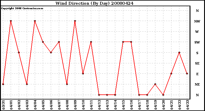 Milwaukee Weather Wind Direction (By Day)