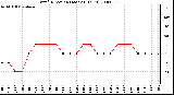 Milwaukee Weather Wind Direction (Last 24 Hours)