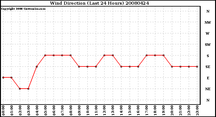 Milwaukee Weather Wind Direction (Last 24 Hours)