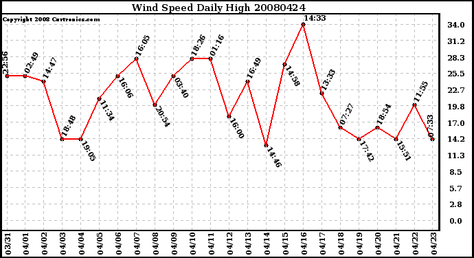 Milwaukee Weather Wind Speed Daily High