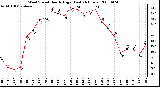 Milwaukee Weather Wind Speed Hourly High (Last 24 Hours)