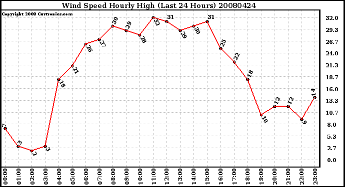 Milwaukee Weather Wind Speed Hourly High (Last 24 Hours)