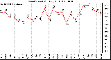 Milwaukee Weather Wind Speed Monthly High