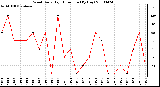 Milwaukee Weather Wind Daily High Direction (By Day)