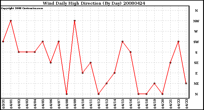 Milwaukee Weather Wind Daily High Direction (By Day)