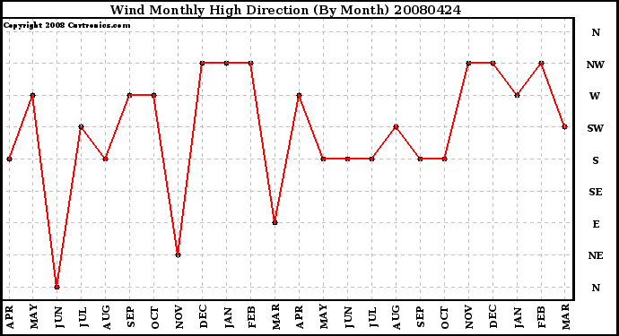 Milwaukee Weather Wind Monthly High Direction (By Month)