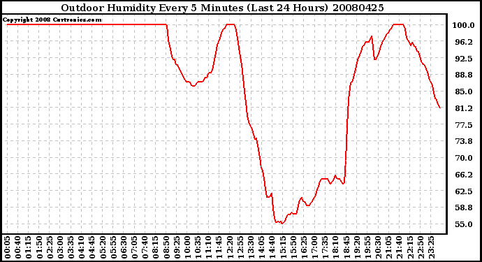 Milwaukee Weather Outdoor Humidity Every 5 Minutes (Last 24 Hours)