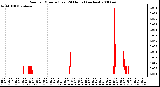 Milwaukee Weather Rain per Minute (Last 24 Hours) (inches)