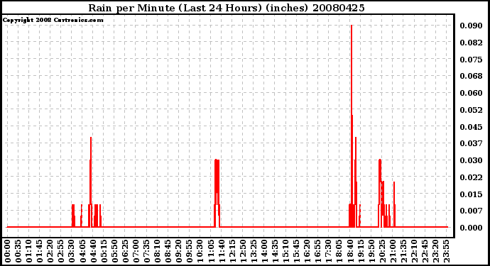 Milwaukee Weather Rain per Minute (Last 24 Hours) (inches)