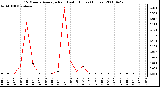 Milwaukee Weather 15 Minute Average Rain Last 6 Hours (Inches)