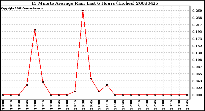 Milwaukee Weather 15 Minute Average Rain Last 6 Hours (Inches)