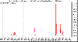 Milwaukee Weather Rain Rate per Minute (Last 24 Hours) (inches/hour)