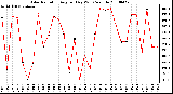 Milwaukee Weather Solar Radiation Avg per Day W/m2/minute