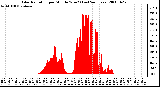 Milwaukee Weather Solar Radiation per Minute W/m2 (Last 24 Hours)