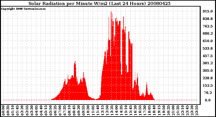 Milwaukee Weather Solar Radiation per Minute W/m2 (Last 24 Hours)
