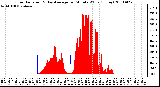 Milwaukee Weather Solar Radiation & Day Average per Minute W/m2 (Today)