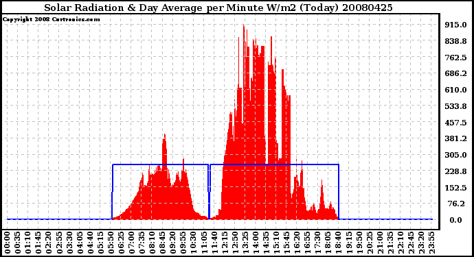 Milwaukee Weather Solar Radiation & Day Average per Minute W/m2 (Today)