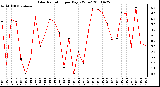 Milwaukee Weather Solar Radiation per Day KW/m2