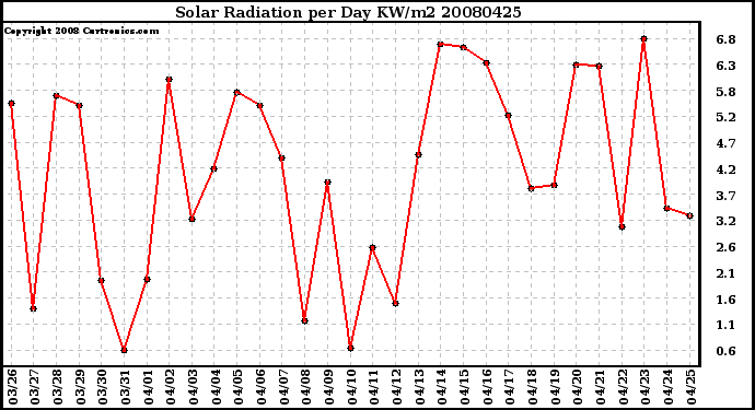 Milwaukee Weather Solar Radiation per Day KW/m2