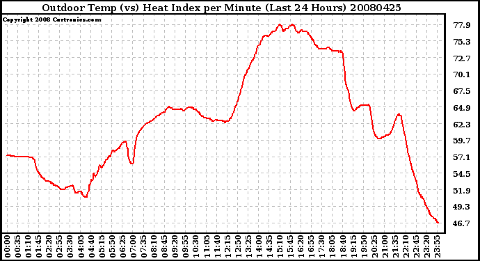 Milwaukee Weather Outdoor Temp (vs) Heat Index per Minute (Last 24 Hours)