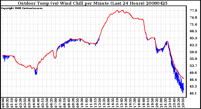 Milwaukee Weather Outdoor Temp (vs) Wind Chill per Minute (Last 24 Hours)
