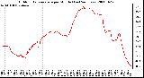 Milwaukee Weather Outdoor Temperature per Minute (Last 24 Hours)