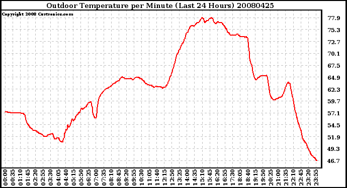 Milwaukee Weather Outdoor Temperature per Minute (Last 24 Hours)