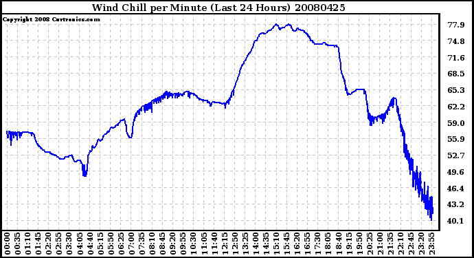 Milwaukee Weather Wind Chill per Minute (Last 24 Hours)