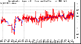 Milwaukee Weather Normalized and Average Wind Direction (Last 24 Hours)