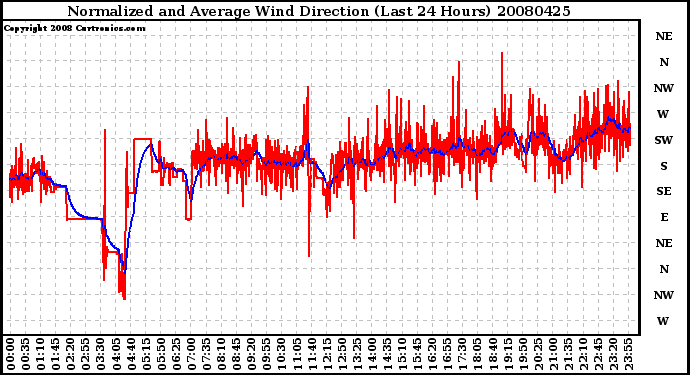 Milwaukee Weather Normalized and Average Wind Direction (Last 24 Hours)