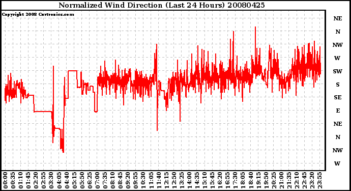 Milwaukee Weather Normalized Wind Direction (Last 24 Hours)