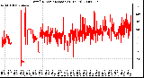 Milwaukee Weather Wind Direction (Last 24 Hours)