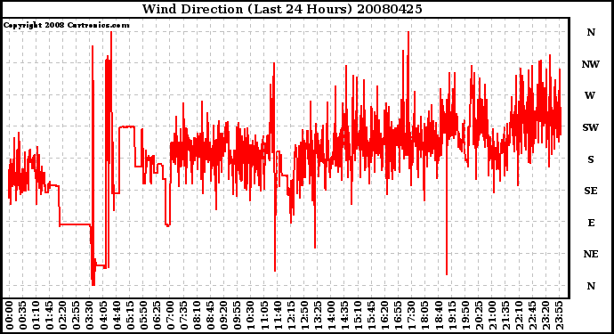 Milwaukee Weather Wind Direction (Last 24 Hours)