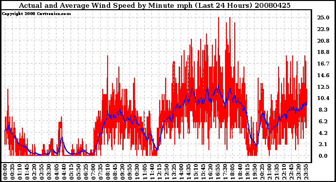 Milwaukee Weather Actual and Average Wind Speed by Minute mph (Last 24 Hours)