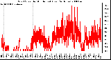 Milwaukee Weather Wind Speed by Minute mph (Last 24 Hours)