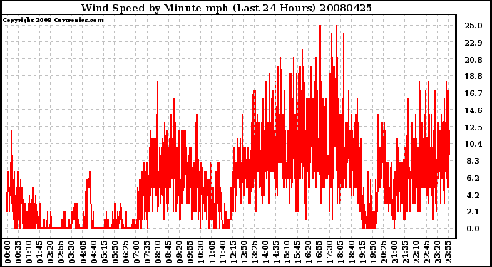 Milwaukee Weather Wind Speed by Minute mph (Last 24 Hours)