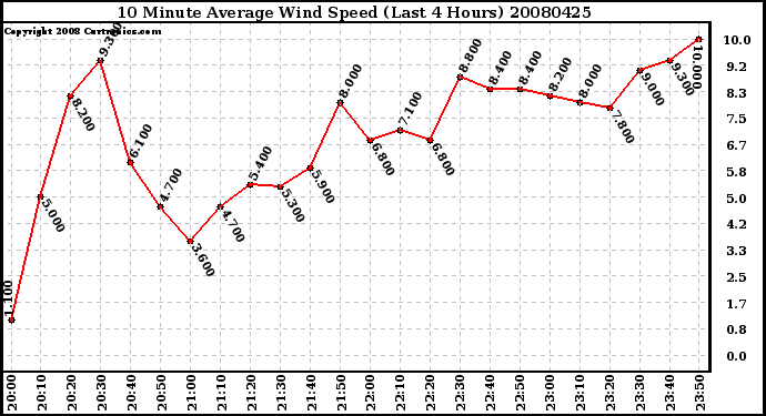 Milwaukee Weather 10 Minute Average Wind Speed (Last 4 Hours)