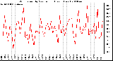 Milwaukee Weather Wind Speed by Minute mph (Last 1 Hour)